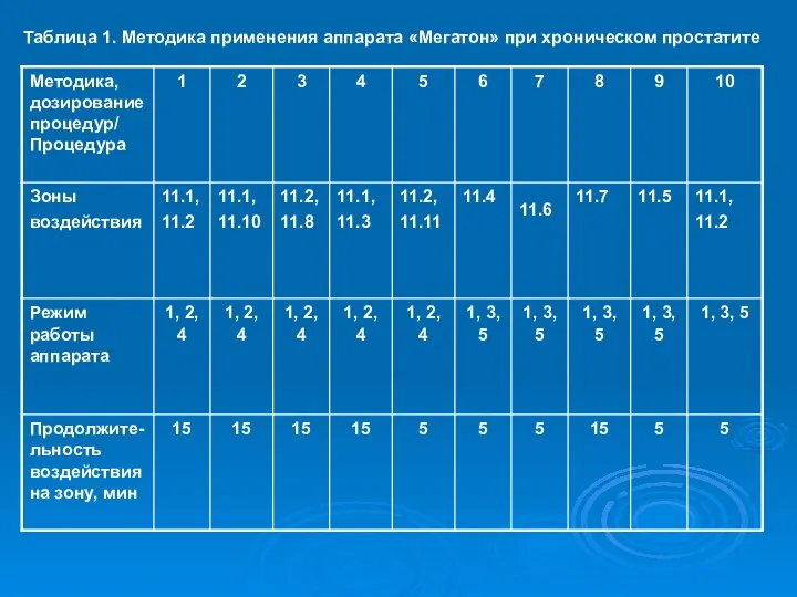 Таблица 1. Методика применения аппарата «Мегатон» при хроническом простатите