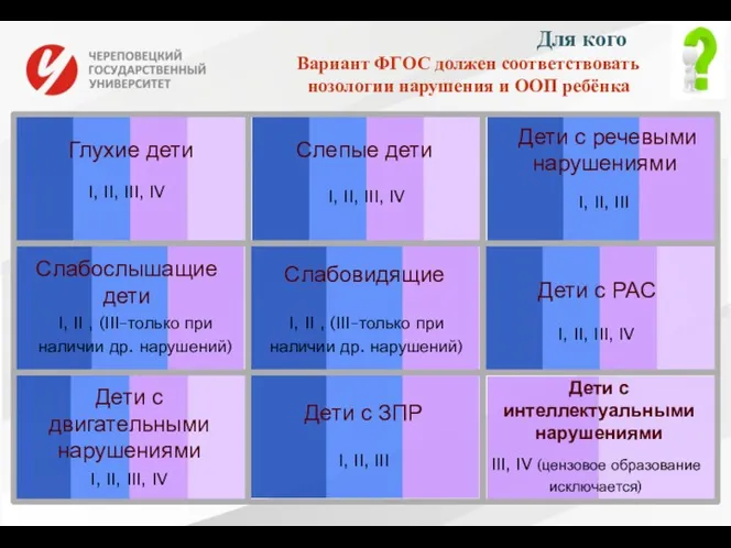 Вариант ФГОС должен соответствовать нозологии нарушения и ООП ребёнка I, II, III, IV