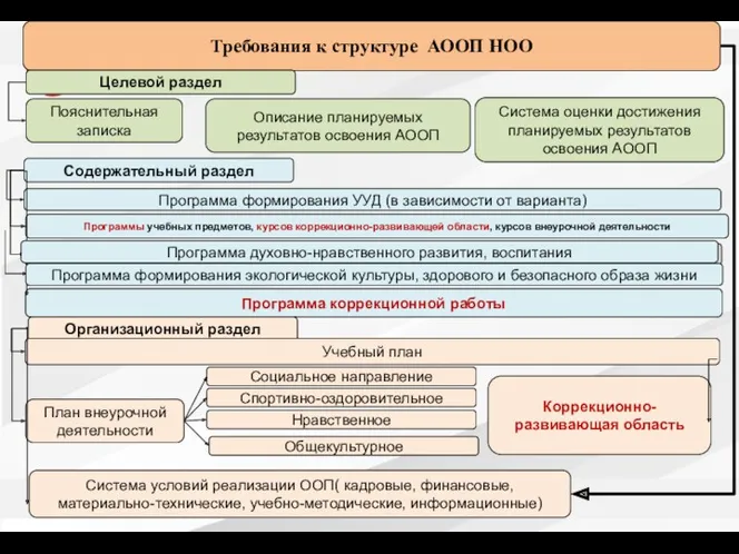 Требования к структуре АООП НОО Содержательный раздел Программа формирования УУД (в зависимости от