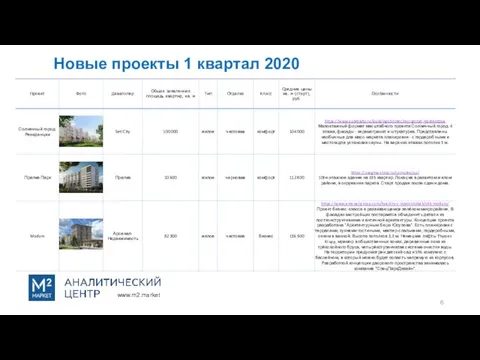 Новые проекты 1 квартал 2020 www.m2.market