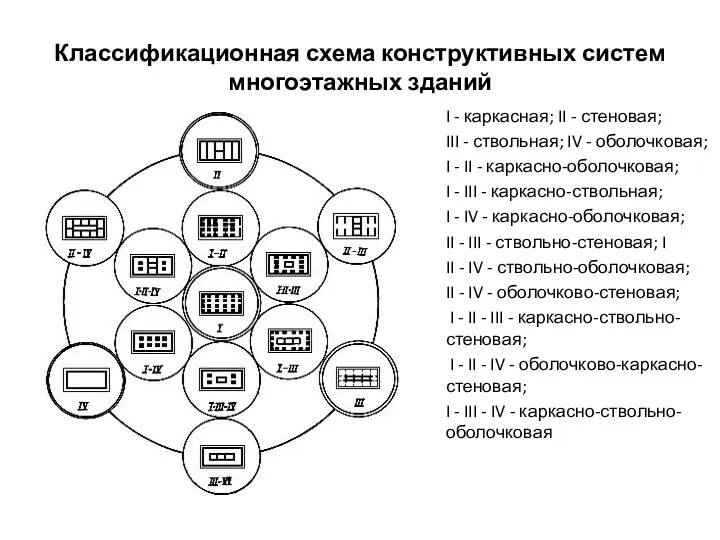 Классификационная схема конструктивных систем многоэтажных зданий I - каркасная; II