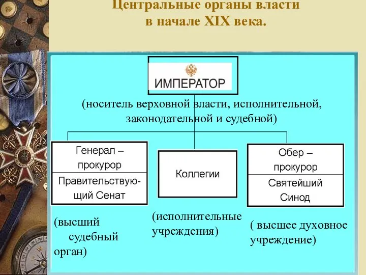 Центральные органы власти в начале XIX века. (носитель верховной власти,