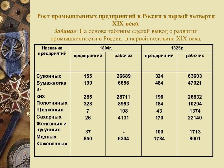 Рост промышленных предприятий в России в первой четверти XIX века.