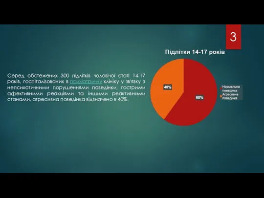 Серед обстежених 300 підлітків чоловічої статі 14-17 років, госпіталізованих в психіатричну клініку у