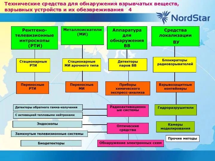 Технические средства для обнаружения взрывчатых веществ, взрывных устройств и их обезвреживания 4