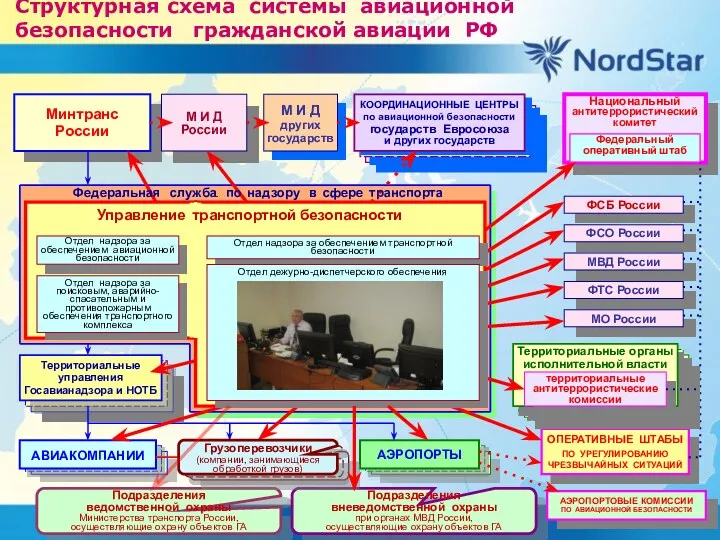 Структурная схема системы авиационной безопасности гражданской авиации РФ Территориальные управления