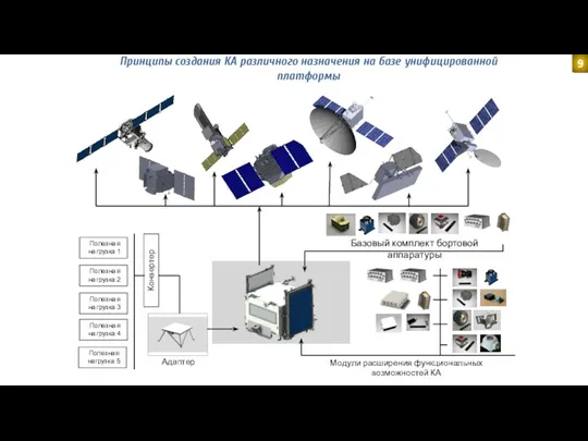Модули расширения функциональных возможностей КА Принципы создания КА различного назначения на базе унифицированной платформы 9