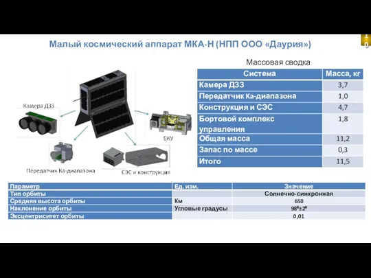 Малый космический аппарат МКА-Н (НПП ООО «Даурия») Массовая сводка 10