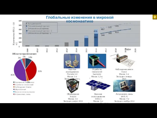 Глобальные изменения в мировой космонавтике Количество КА (1 – 50