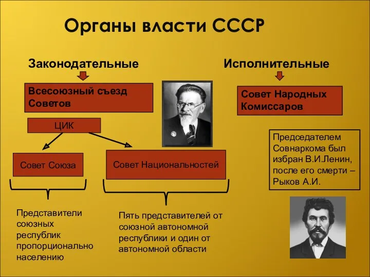 Органы власти СССР Законодательные Исполнительные Всесоюзный съезд Советов ЦИК Совет