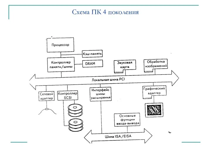 Схема ПК 4 поколения