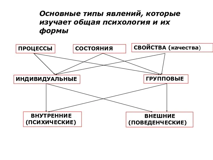 Основные типы явлений, которые изучает общая психология и их формы ПРОЦЕССЫ СОСТОЯНИЯ СВОЙСТВА