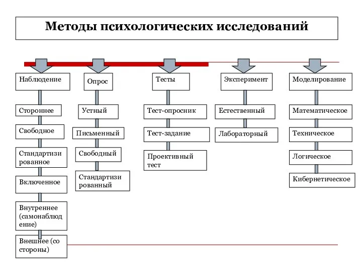 Методы психологических исследований Стороннее Внутреннее (самонаблюдение) Свободное Внешнее (со стороны) Стандартизированное Включенное Устный