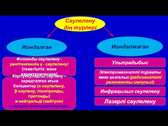 Сәулеленудің түрлері Иондалған Иондалмаған Фотонды сәулелену - рентгенгеннің ү -