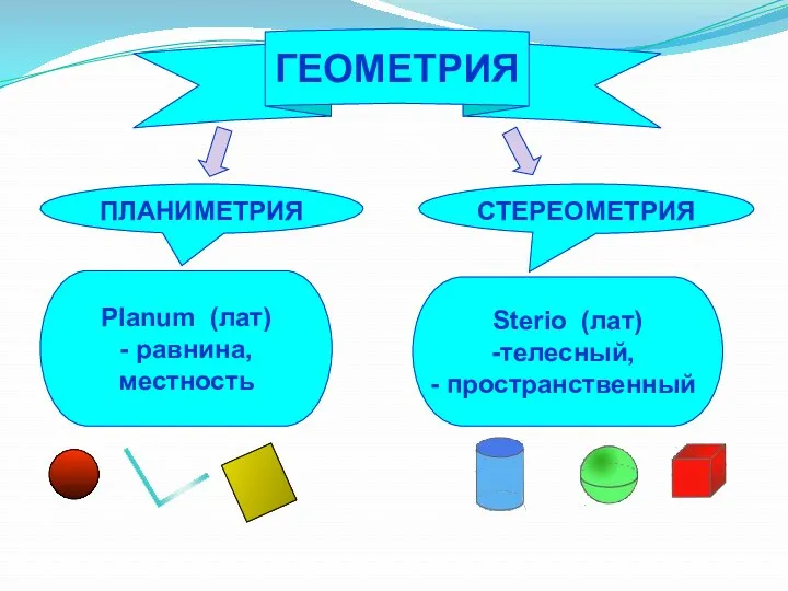 ГЕОМЕТРИЯ ПЛАНИМЕТРИЯ СТЕРЕОМЕТРИЯ Planum (лат) - равнина, местность Sterio (лат) телесный, пространственный