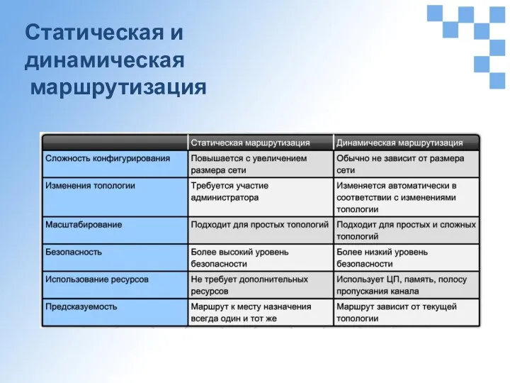 Статическая и динамическая маршрутизация