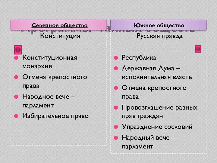 Программы тайных обществ Северное общество Южное общество Конституция Конституционная монархия