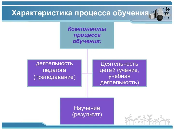 Характеристика процесса обучения.