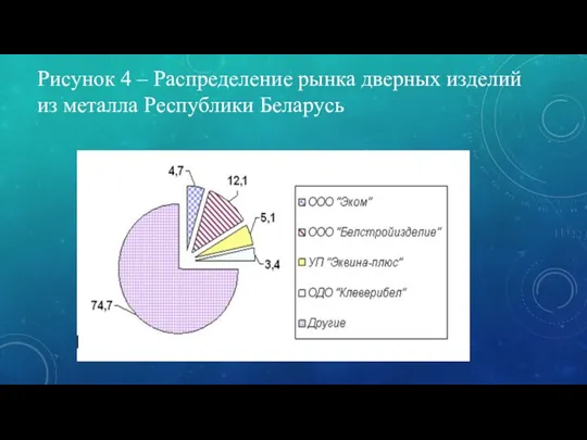 Рисунок 4 – Распределение рынка дверных изделий из металла Республики Беларусь