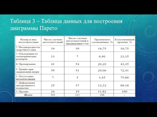 Таблица 3 – Таблица данных для построения диаграммы Парето