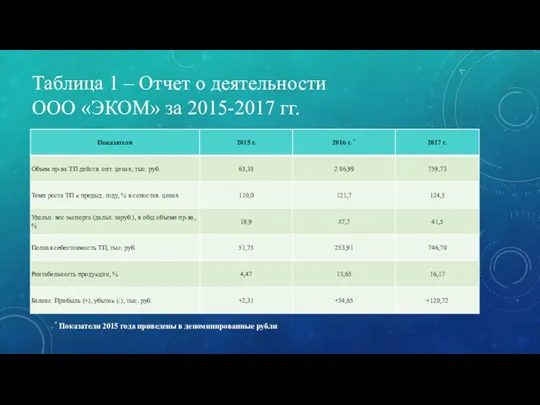 Таблица 1 – Отчет о деятельности ООО «ЭКОМ» за 2015-2017