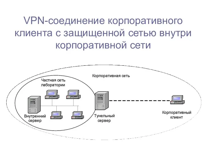 VPN-соединение корпоративного клиента с защищенной сетью внутри корпоративной сети