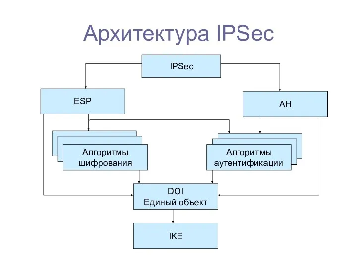 Архитектура IPSec IPSec ESP AH Алгоритмы аутентификации Алгоритмы шифрования IKE DOI Единый объект