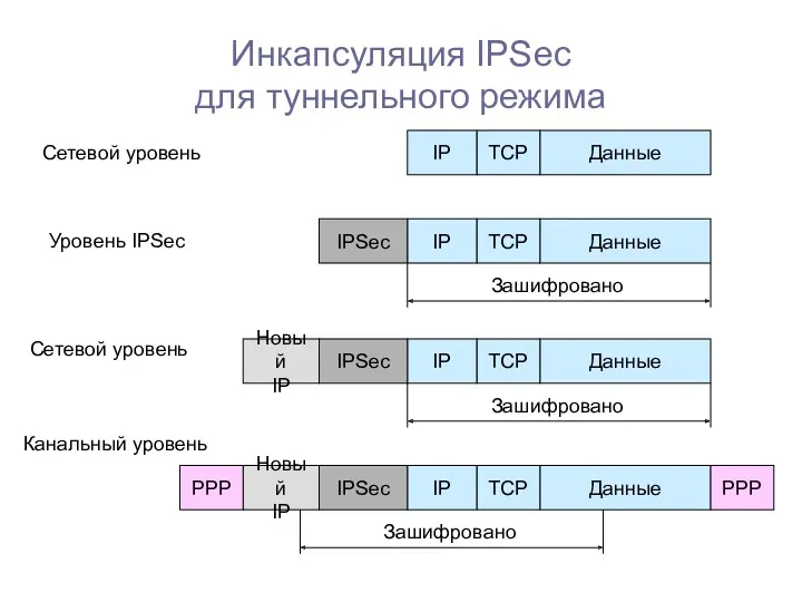 Инкапсуляция IPSec для туннельного режима Данные ТСР IP Данные ТСР