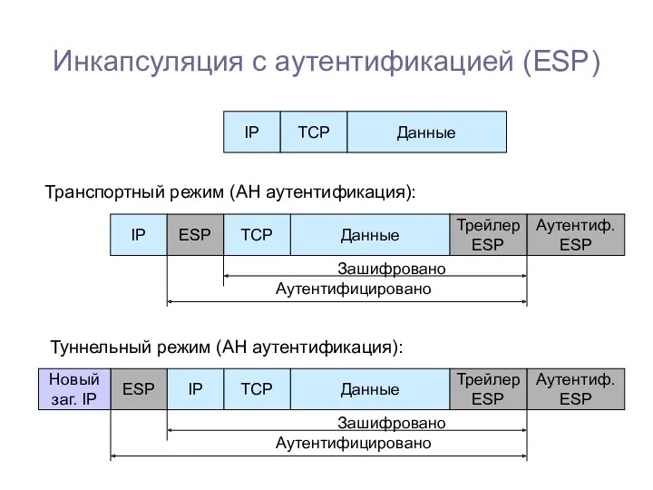 Инкапсуляция с аутентификацией (ESP) Данные ТСР IP Данные ТСР IP