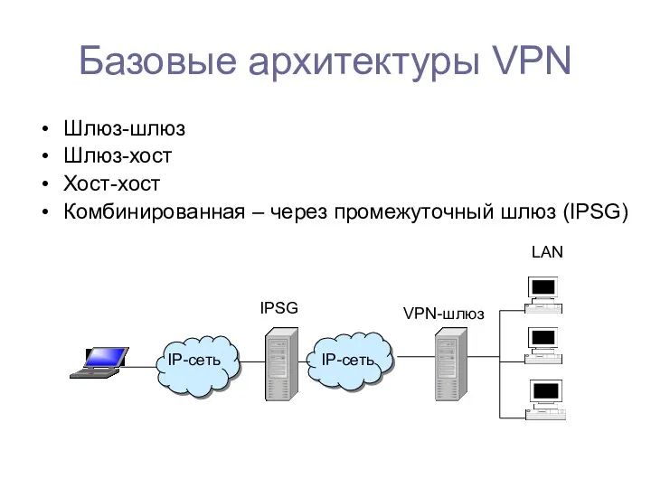 Базовые архитектуры VPN Шлюз-шлюз Шлюз-хост Хост-хост Комбинированная – через промежуточный