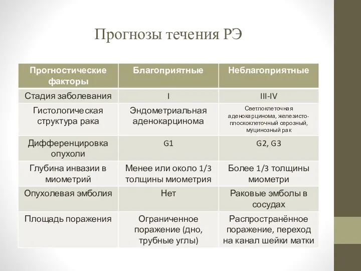 Прогнозы течения РЭ