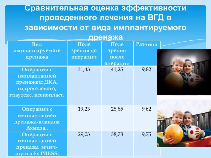 Сравнительная оценка эффективности проведенного лечения на ВГД в зависимости от вида имплантируемого дренажа