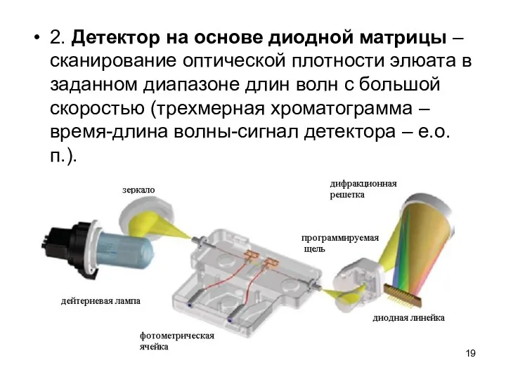 2. Детектор на основе диодной матрицы – сканирование оптической плотности