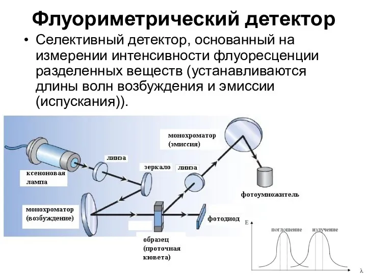 Флуориметрический детектор Селективный детектор, основанный на измерении интенсивности флуоресценции разделенных