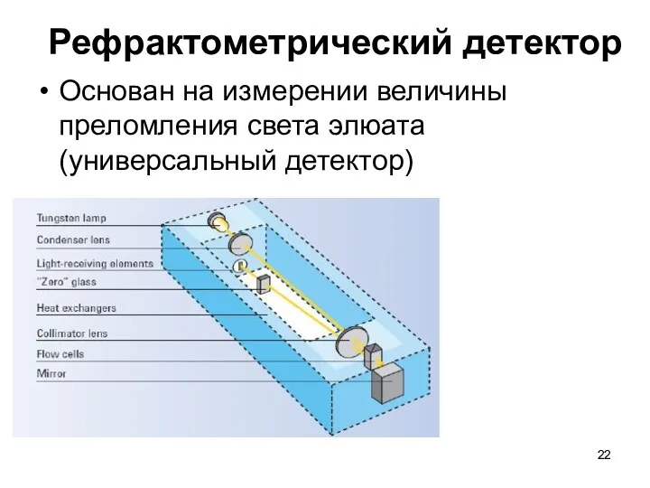 Рефрактометрический детектор Основан на измерении величины преломления света элюата (универсальный детектор)