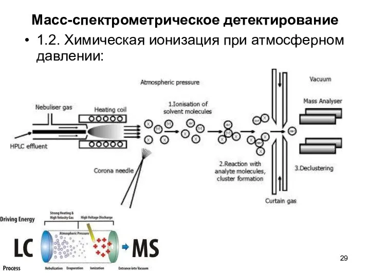 Масс-спектрометрическое детектирование 1.2. Химическая ионизация при атмосферном давлении: