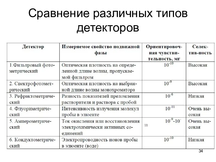 Сравнение различных типов детекторов