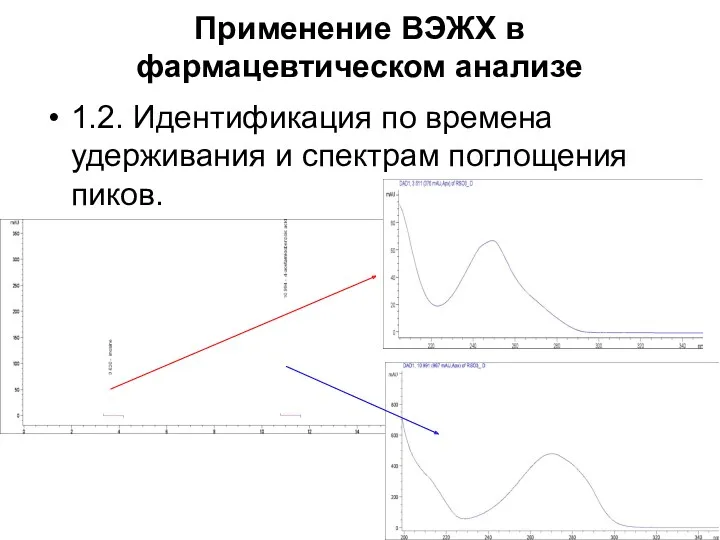 Применение ВЭЖХ в фармацевтическом анализе 1.2. Идентификация по времена удерживания и спектрам поглощения пиков.