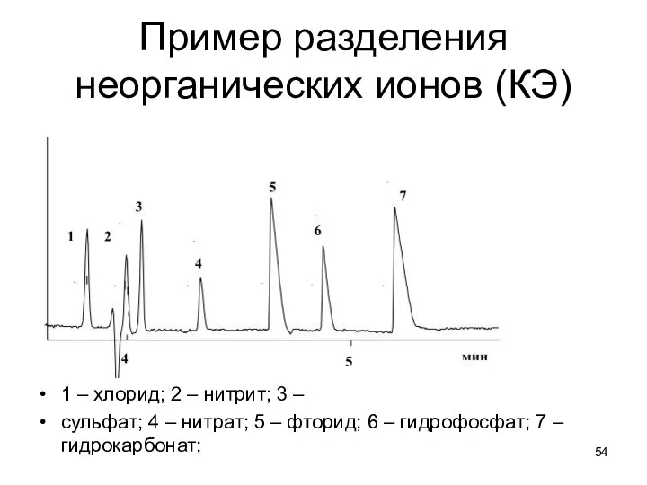 Пример разделения неорганических ионов (КЭ) 1 – хлорид; 2 –