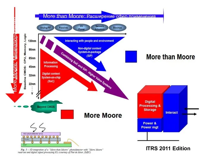 More than Moore: Расширение сфер применения More Moore: Миниатюризация ITRS 2011 Edition