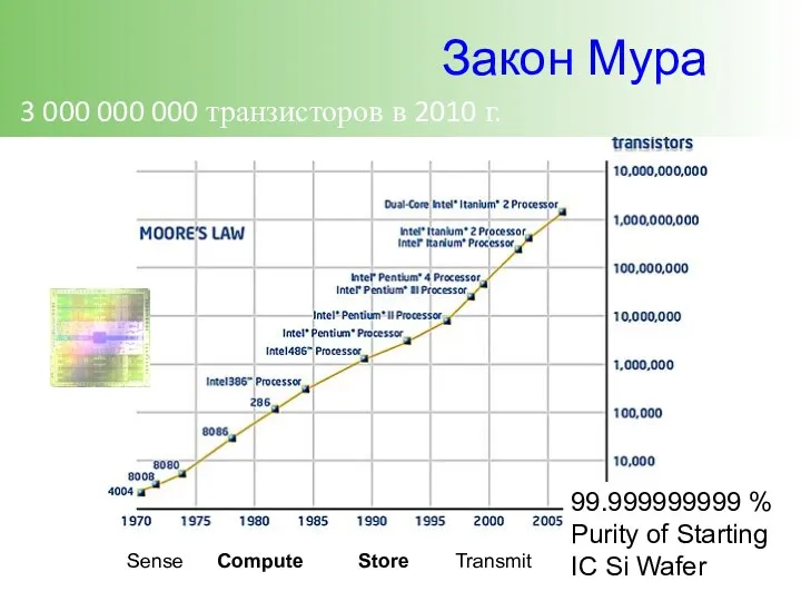 Закон Мура 3 000 000 000 транзисторов в 2010 г. Sense Compute Store