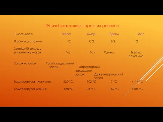 Фізичні властивості простих речовин Властивості Фтор Хлор Бром Йод Формула