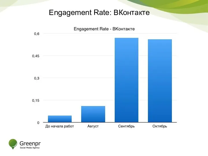 Engagement Rate: ВКонтакте