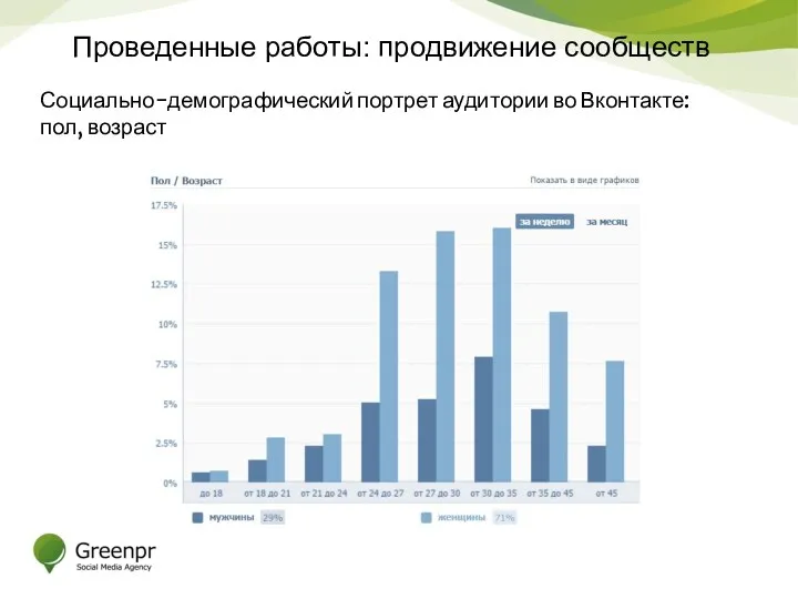 Проведенные работы: продвижение сообществ Социально-демографический портрет аудитории во Вконтакте: пол, возраст