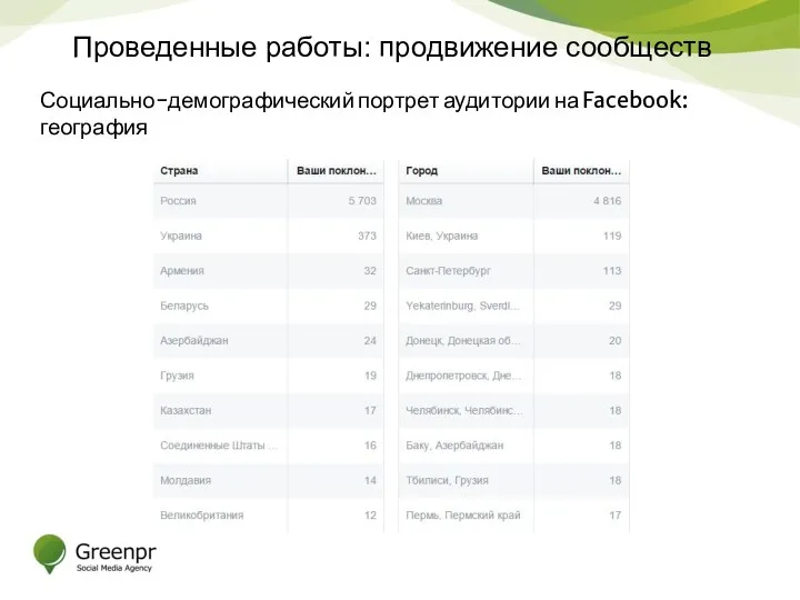 Проведенные работы: продвижение сообществ Социально-демографический портрет аудитории на Facebook: география