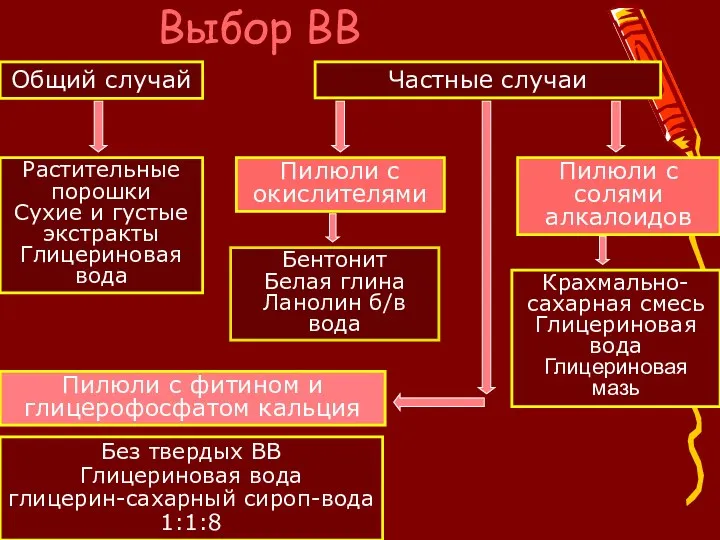 Выбор ВВ Общий случай Частные случаи Растительные порошки Сухие и