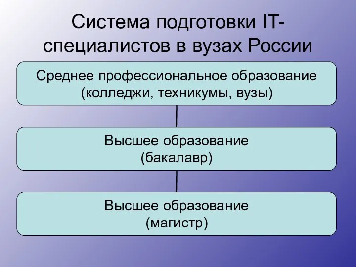 Система подготовки IT-специалистов в вузах России