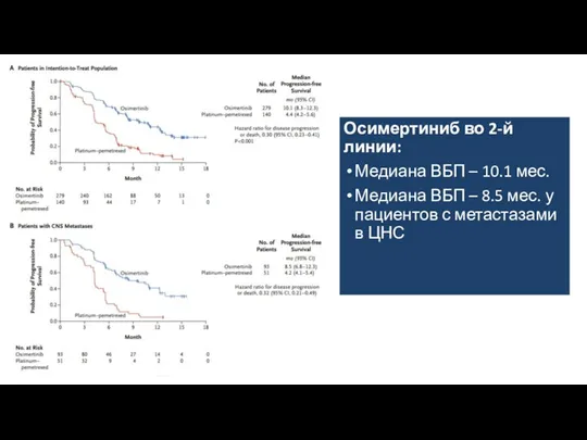 Осимертиниб во 2-й линии: Медиана ВБП – 10.1 мес. Медиана