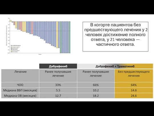 В когорте пациентов без предшествующего лечения у 2 человек достижение