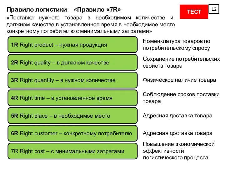 Правило логистики – «Правило «7R» «Поставка нужного товара в необходимом